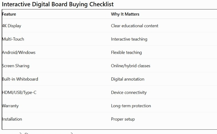 Interactive Digital Board Buying Checklist